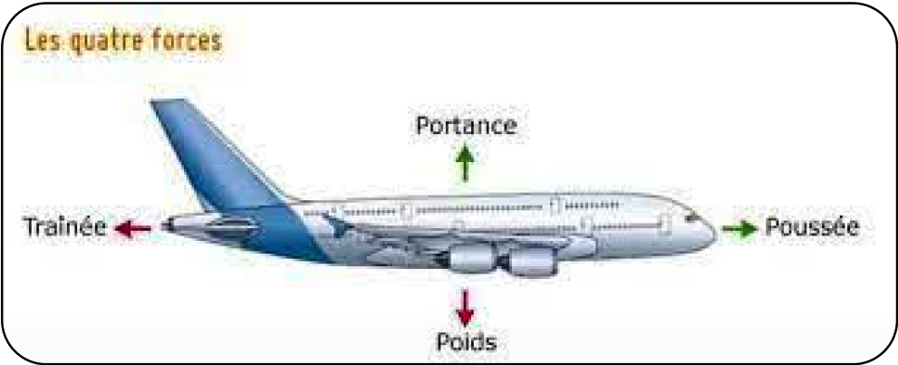 schéma force avion